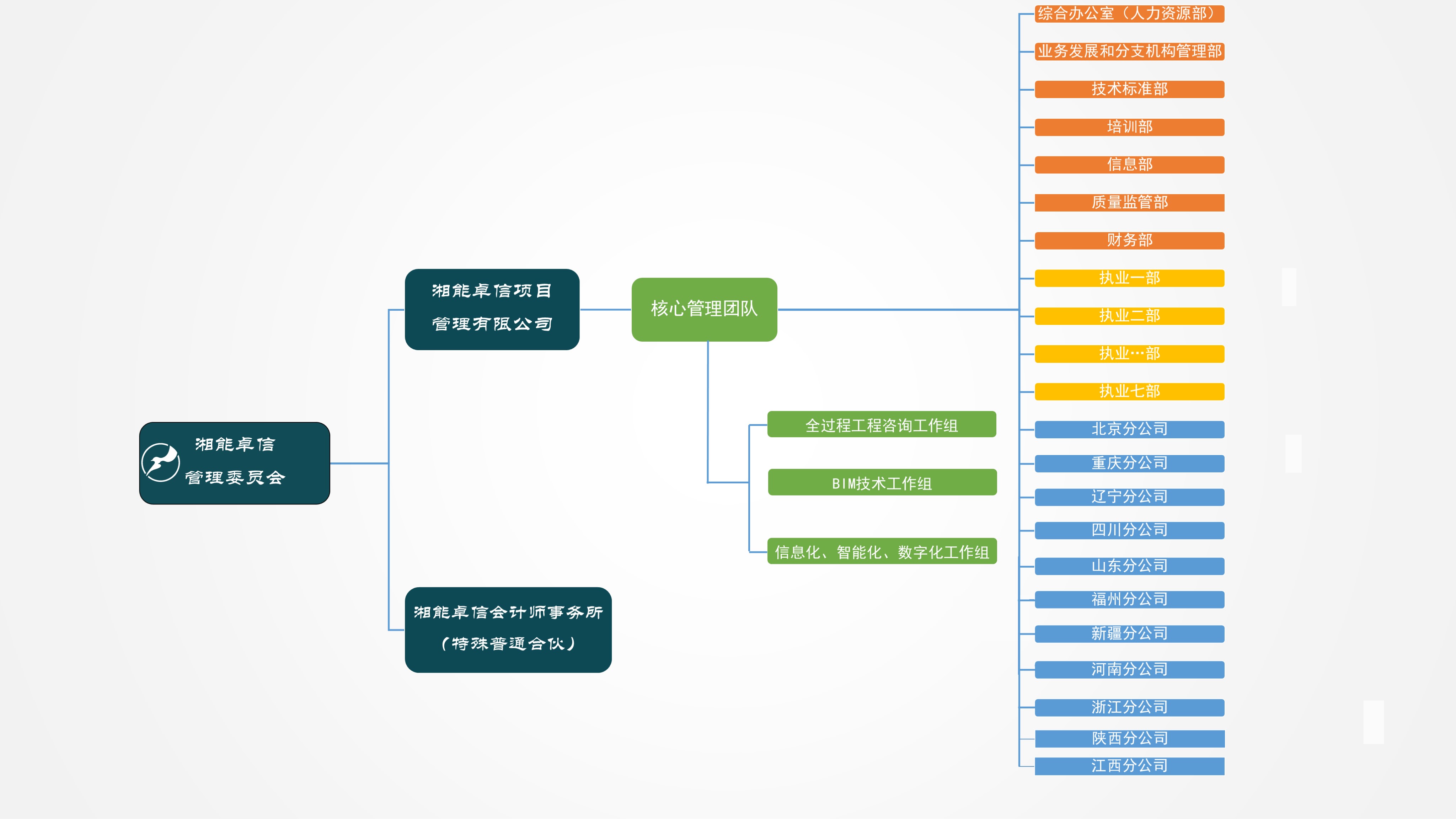 湘能卓信項(xiàng)目管理,全過程咨詢,湖南長沙工程造價(jià)咨詢,PPP項(xiàng)目咨詢,湖南長沙BIM項(xiàng)目咨詢,工程造價(jià)公司