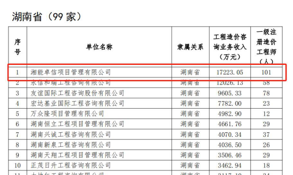 湘能卓信項(xiàng)目管理,全過程咨詢,湖南長沙工程造價(jià)咨詢,PPP項(xiàng)目咨詢,湖南長沙BIM項(xiàng)目咨詢,工程造價(jià)公司